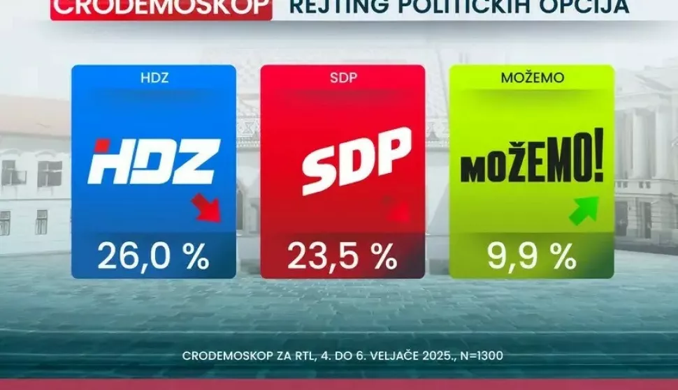 CRODEMOSKOP VELJAČA 2025