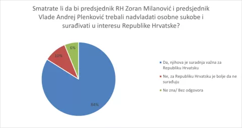 Istraživanje Ipsos, suradnja Plenković Milanović, ožujak 2005