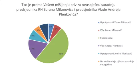 Istraživanje Ipsos, suradnja Plenković Milanović, ožujak 2005