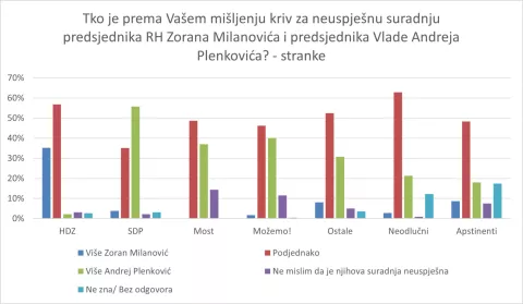Istraživanje Ipsos, suradnja Plenković Milanović, ožujak 2005