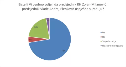 Istraživanje Ipsos, suradnja Plenković Milanović, ožujak 2005