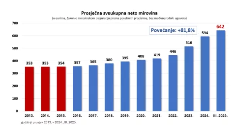 PROSJEČNA MIROVINAGRAFIKA PREZENTACIJATRAVANJ 2025