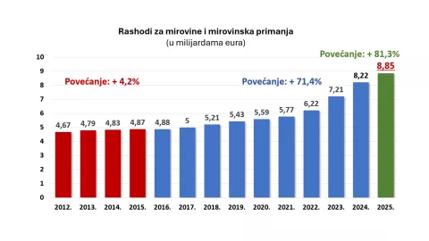 RASHODI ZA MIROVINEGRAFIKAPREZENTACIJATRAVANJ 2025MINISTARSTVO RADA I MIROVINSKOG SUSTAVA
