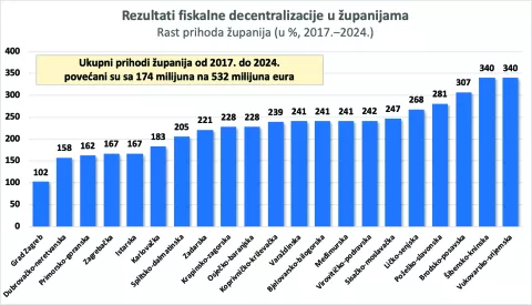 HDZ program decentralizacija u zupanijama