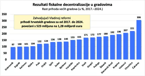 HDZ program decentralizacija u gradovima