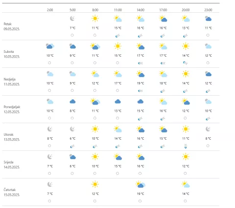 Prognoza za Osijek u razdoblju od 9. do 15. svibnja
