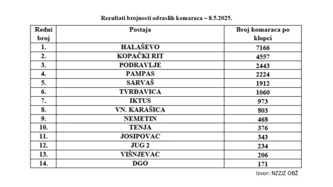 Podaci o komarcima
