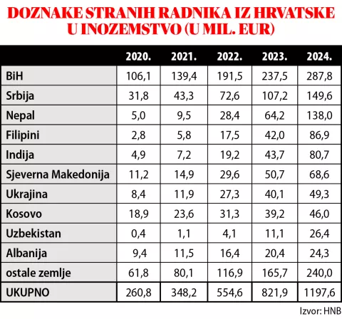doznake iz Hrvatske