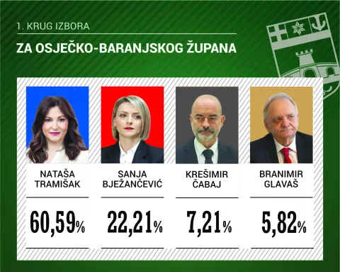 Izbori za župana OBŽ