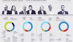 Zagreb, 18.05.2025 - Infografika, lokalni izbori za gradonačelnika Zagreba, Splita, Rijeke i Osijeka.U Zagrebu u drugi krug ulaze Tomislav Tomašević sa 47,51% i Marija Selak Raspudić da 15,69% glasova. U Splitu u drugi krug ulaze Ivica Puljak sa 35,26% i Tomislav Šuta sa 30,54% glasova. U Rijeci u drugi krug ulaze Iva Rinčić sa 41,07% i Marko Filipović sa 18,88% glasova. U Osijeku je u prvom krugu pobijedio Ivan Radić sa 70,95% glasova.infografika HINA/ Kahla studio/ ds