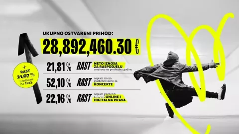 HDS ZAMP objavio godišnje izvješće o poslovanju: 2024. je godina novih rekorda od autorskih prava