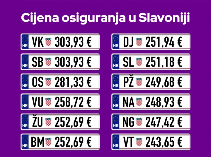 Autoosiguranje najskuplje za Vinkovčane i Brođane