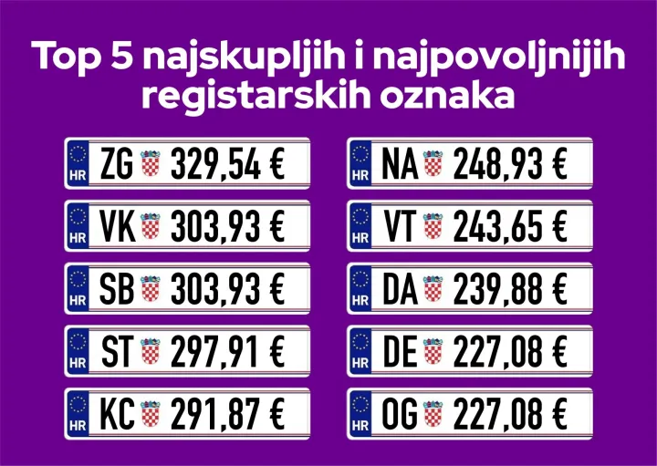 Najskuplje i najjeftinije registracije