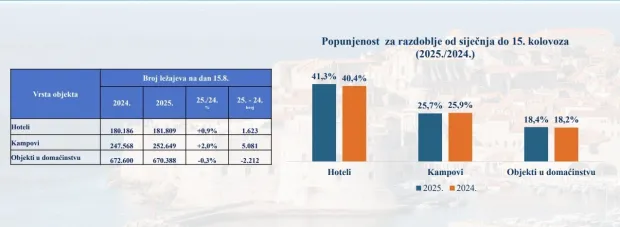 Credit: IZVOR: HTZCaption:Struktura turističkog smještaja i popunjenosti u Hrvatskoj