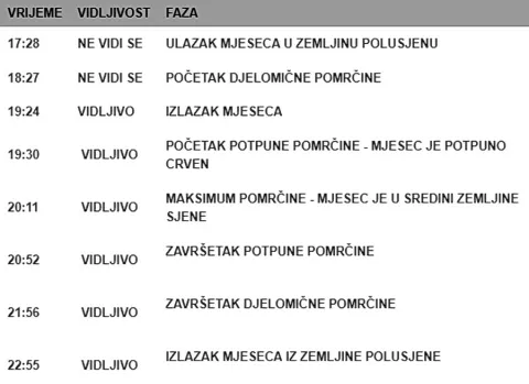 Pomrčina Mjeseca 7. 9. 2025.