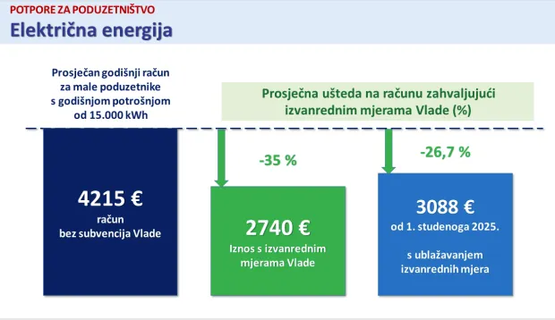 Električna energija potpore Vlada paket mjere - poduzetništvo 09/2025