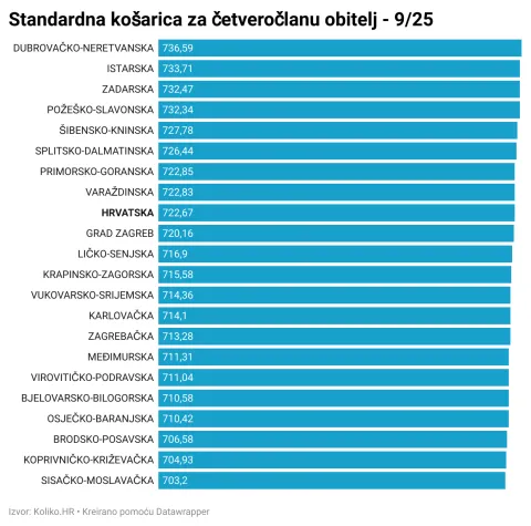 standardna potrošačka košarica