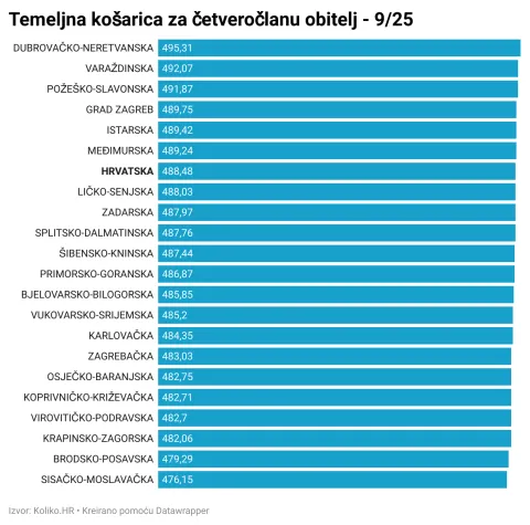 temeljna potrošačka košarica