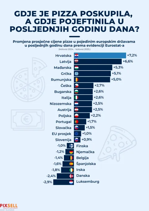 Prema podacima Eurostata, prosječna cijena pizze u Europi promijenila se između kolovoza 2024. i kolovoza 2025. godine. Najveće poskupljenje zabilježeno je u Hrvatskoj, gdje je pizza poskupjela za 7,2 posto, slijede Latvija (+6,6 %) i Mađarska (+5,3 %). Cijene su porasle i u Grčkoj, Rumunjskoj te Češkoj. S druge strane, pizza je pojeftinila u nekoliko zapadnoeuropskih država – najviše u Luksemburgu (-2,9 %), Danskoj (-2,4 %) i Irskoj (-1,8 %). U Njemačkoj je zabilježen pad od 1,2 posto, dok je na razini Europske unije prosječno poskupljenje iznosilo 1 posto. Photo: Marko Picek/PIXSELL