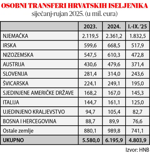 OSOBNI TRANSFERI DOZNAKE UPLATE
