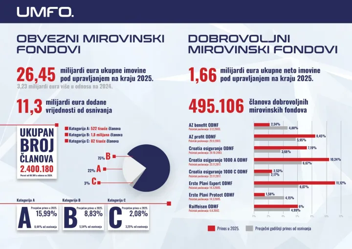 POSLOVANJE MIROVINSKIH FONDOVA U 2025.