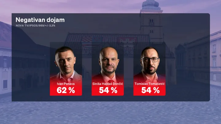 Redovito mjesečno istraživanje Crobarometar koje ekskluzivno objavljuje Dnevnik Nove TV,ovaj siječanj u ne&scaron;to drugačijem izdanju prezentirala je politička reporterka Sabina TandaraKnezović.