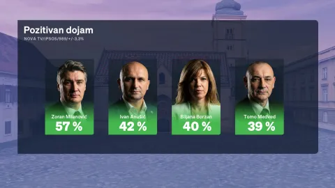 Redovito mjesečno istraživanje Crobarometar koje ekskluzivno objavljuje Dnevnik Nove TV,ovaj siječanj u ne&scaron;to drugačijem izdanju prezentirala je politička reporterka Sabina TandaraKnezović.