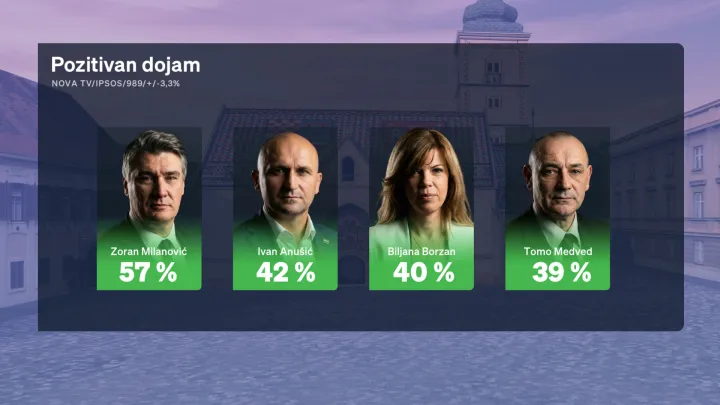 Redovito mjesečno istraživanje Crobarometar koje ekskluzivno objavljuje Dnevnik Nove TV,ovaj siječanj u ne&scaron;to drugačijem izdanju prezentirala je politička reporterka Sabina TandaraKnezović.