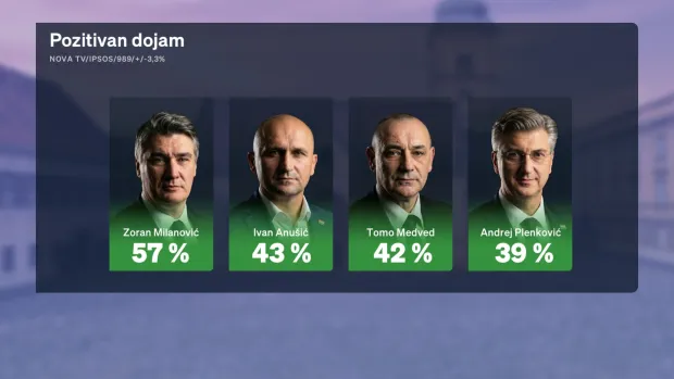 crobarometar veljača