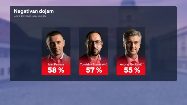 crobarometar veljača