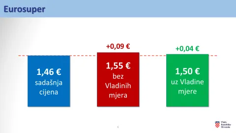 Zagreb, 9.3.2026.- Vlada je na sjednici u ponedjeljak ponovno uvela regulaciju najvi?e maloprodajne cijene goriva, te ?e utorka 10. o?ujka pa u idu?a dva tjedna osnovni benzin biti skuplji za ?etiri centa, a dizel za sedam centi po litri. foto HINA/ Vlada RH/ ua