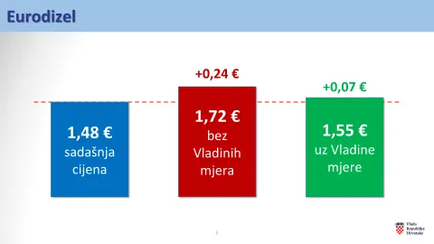 Zagreb, 9.3.2026.- Vlada je na sjednici u ponedjeljak ponovno uvela regulaciju najvi?e maloprodajne cijene goriva, te ?e utorka 10. o?ujka pa u idu?a dva tjedna osnovni benzin biti skuplji za ?etiri centa, a dizel za sedam centi po litri. foto HINA/ Vlada RH/ ua