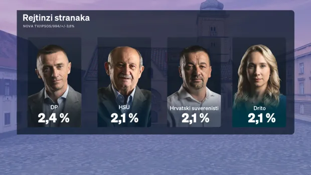 U večera&scaron;njem Dnevniku Nove TV politička reporterka Sabina Tandara Knezović predstavila je redovito mjesečno istraživanje Crobarometar, a kao gost u studiju pridružio joj se Boris Jokić.