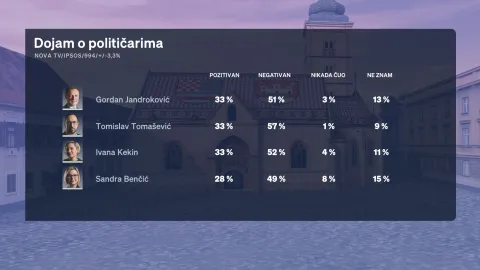 U večera&scaron;njem Dnevniku Nove TV politička reporterka Sabina Tandara Knezović predstavila je redovito mjesečno istraživanje Crobarometar, a kao gost u studiju pridružio joj se Boris Jokić.