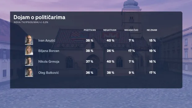 U večera&scaron;njem Dnevniku Nove TV politička reporterka Sabina Tandara Knezović predstavila je redovito mjesečno istraživanje Crobarometar, a kao gost u studiju pridružio joj se Boris Jokić.