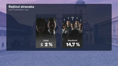U večera&scaron;njem Dnevniku Nove TV politička reporterka Sabina Tandara Knezović predstavila je redovito mjesečno istraživanje Crobarometar, a kao gost u studiju pridružio joj se Boris Jokić.