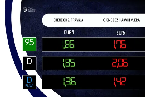 Na dana&scaron;njoj telefonskoj sjednici Vlada je usvojila uredbe kojima nastavlja provoditi mjere s ciljem ublažavanja rasta cijena goriva
