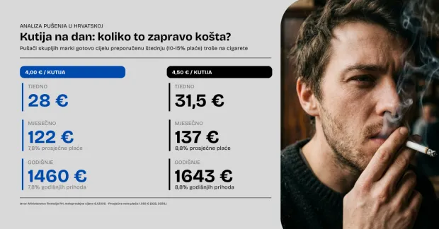 Svjetski dan nepu&scaron;enja, cijene