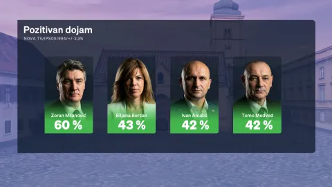 Redovito mjesečno istraživanje Crobarometar, koje ekskluzivno objavljuje Dnevnik Nove TV, a provodi agencija Ipsos, prezentirala je politička reporterka Sabina Tandara Knezović, dok joj se u analizi rezultata mjesečnog istraživanja pridružio gost komentator Boris Jokić. 