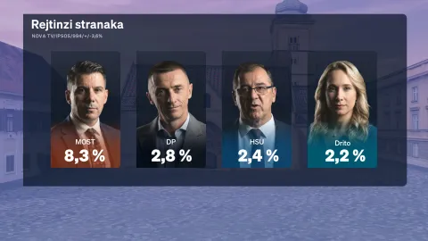 Redovito mjesečno istraživanje Crobarometar, koje ekskluzivno objavljuje Dnevnik Nove TV, a provodi agencija Ipsos, prezentirala je politička reporterka Sabina Tandara Knezović, dok joj se u analizi rezultata mjesečnog istraživanja pridružio gost komentator Boris Jokić. 