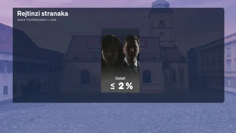 Redovito mjesečno istraživanje Crobarometar, koje ekskluzivno objavljuje Dnevnik Nove TV, a provodi agencija Ipsos, prezentirala je politička reporterka Sabina Tandara Knezović, dok joj se u analizi rezultata mjesečnog istraživanja pridružio gost komentator Boris Jokić. 