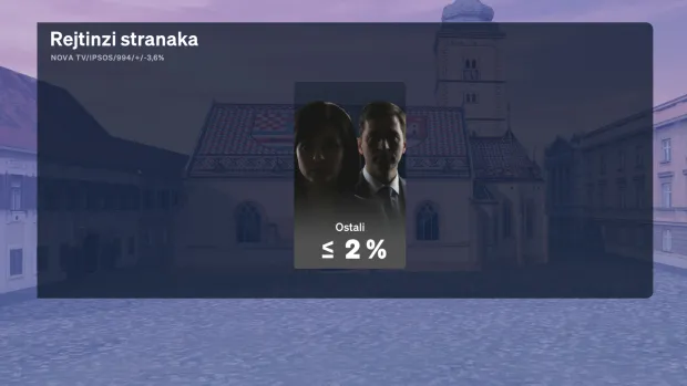 Redovito mjesečno istraživanje Crobarometar, koje ekskluzivno objavljuje Dnevnik Nove TV, a provodi agencija Ipsos, prezentirala je politička reporterka Sabina Tandara Knezović, dok joj se u analizi rezultata mjesečnog istraživanja pridružio gost komentator Boris Jokić. 