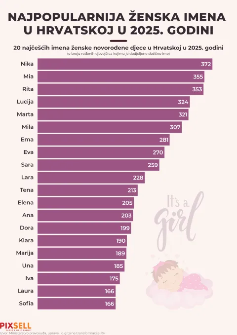 Nika je bila najpopularnije ime za novorođene djevojčice u Hrvatskoj u 2025. godini, a dobile su ga 372 djevojčice. Slijede Mia i Rita, dok se među deset najče&scaron;ćih ženskih imena nalaze jo&scaron; Lucija, Marta, Mila, Ema, Eva, Sara i Lara. Photo: Marko Picek/PIXSELL