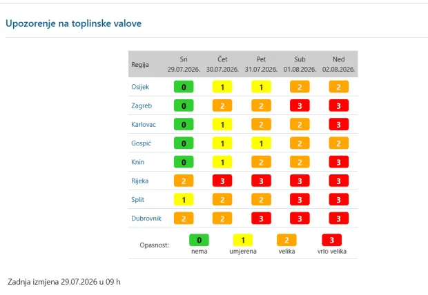 Pod utjecajem ogranka anticiklone iznad većeg dijela jugozapadne i sredi&scaron;nje Europe zadržavat će se vrlo topao i suh zrak idućih dana. Vruće i vrlo vruće bit će stoga i u na&scaron;oj zemlji te će postojati velika i vrlo velika opasnost od toplinskog vala koji može djelovati na zdravlje. 