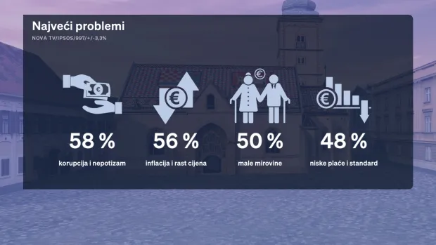 Redovito mjesečno istraživanje Crobarometar, koje ekskluzivno objavljuje Dnevnik Nove TV, a provodi agencija Ipsos, prezentirala je i analizirala politička reporterka Sabina Tandara Knezović, dok joj se u analizi rezultata mjesečnog istraživanja pridružio gost komentator Boris Jokić.