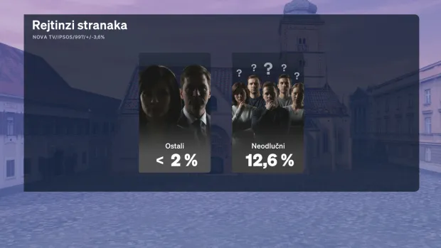 Redovito mjesečno istraživanje Crobarometar, koje ekskluzivno objavljuje Dnevnik Nove TV, a provodi agencija Ipsos, prezentirala je i analizirala politička reporterka Sabina Tandara Knezović, dok joj se u analizi rezultata mjesečnog istraživanja pridružio gost komentator Boris Jokić.