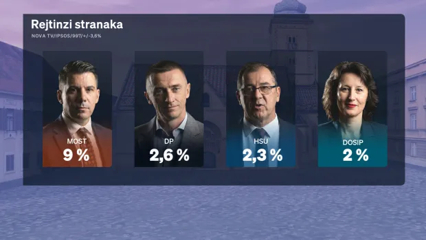 Redovito mjesečno istraživanje Crobarometar, koje ekskluzivno objavljuje Dnevnik Nove TV, a provodi agencija Ipsos, prezentirala je i analizirala politička reporterka Sabina Tandara Knezović, dok joj se u analizi rezultata mjesečnog istraživanja pridružio gost komentator Boris Jokić.