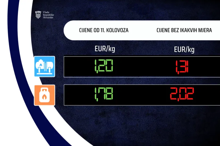 Na dana&scaron;njoj telefonskoj sjednici Vlade Republike Hrvatske donesena je Uredba o utvrđivanju najvi&scaron;ih maloprodajnih cijena naftnih derivata