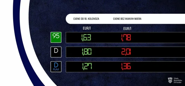 Dizelsko gorivo u Hrvatskoj od danas stoji rekordnih 1,80 eura po litri, sukladno jučera&scaron;njoj vladinoj Uredbi o utvrđivanju najvi&scaron;ih maloprodajnih cijena naftnih derivata. Najvi&scaron;a dosad zabilježena cijena u novijoj povijesti iznosila je 1,78 eura po litri (preračunato iz kuna), a na snazi je bila od 25. listopada 2022. godine, pri čemu valja napomenuti da je tada&scaron;nja cijena barela Brent sirove nafte iznosila 98,88 dolara po barelu, dok je dana&scaron;nja cijena desetak dolara niža.Benzin od danas također poskupljuje, na 1,63 eura po litri, &scaron;to je ne&scaron;to niže od cijene iz ljetnih mjeseci 2022. godine, kada je cijena osnovnog 95-oktanskog benzina bila 1,79 eura (preračunato iz kuna), &scaron;to je za samo jedan eurocent manje od dana&scaron;nje, rekordne cijene dizela.