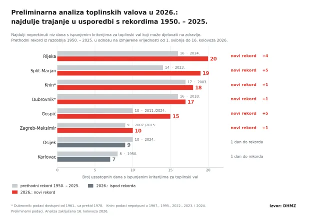 Toplinski val 2026.